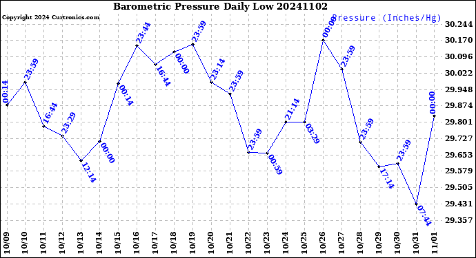 Milwaukee Weather Barometric Pressure<br>Daily Low