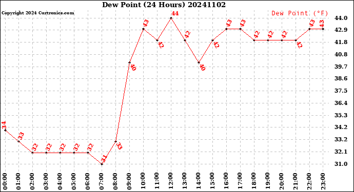 Milwaukee Weather Dew Point<br>(24 Hours)