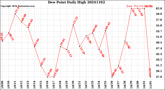 Milwaukee Weather Dew Point<br>Daily High