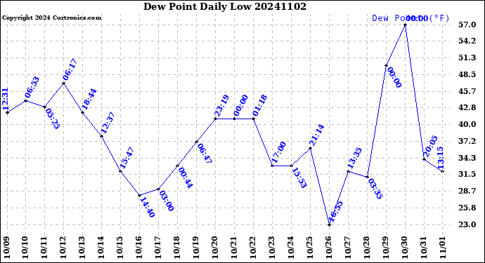 Milwaukee Weather Dew Point<br>Daily Low