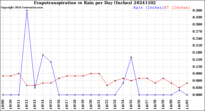 Milwaukee Weather Evapotranspiration<br>vs Rain per Day<br>(Inches)