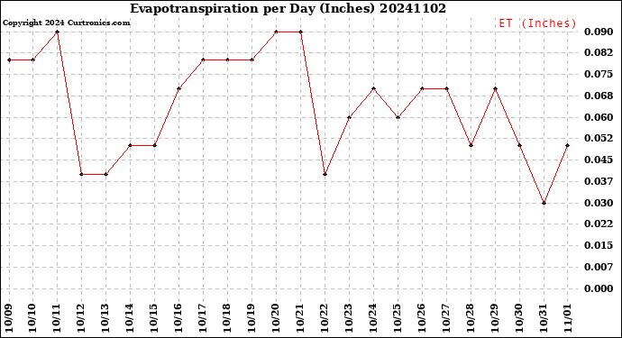 Milwaukee Weather Evapotranspiration<br>per Day (Inches)
