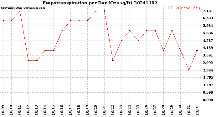 Milwaukee Weather Evapotranspiration<br>per Day (Ozs sq/ft)