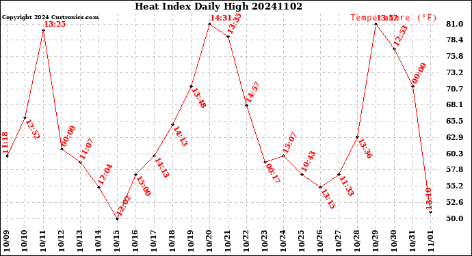 Milwaukee Weather Heat Index<br>Daily High