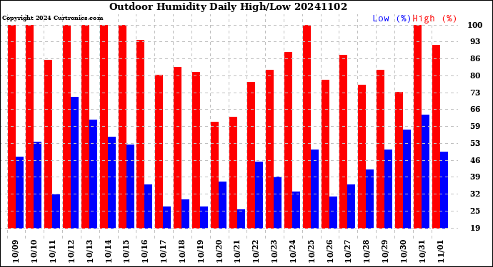 Milwaukee Weather Outdoor Humidity<br>Daily High/Low