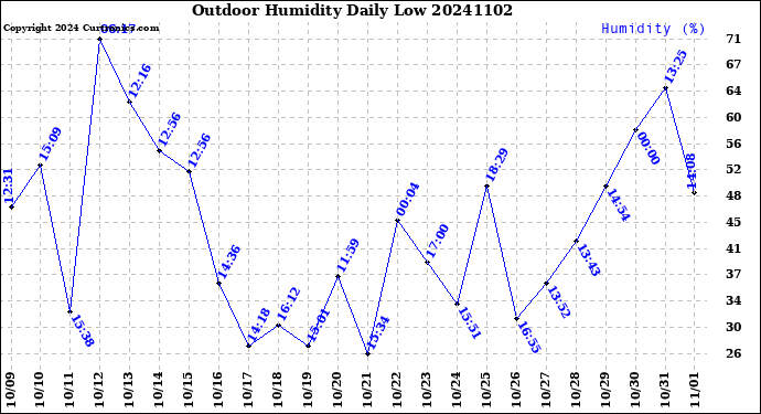 Milwaukee Weather Outdoor Humidity<br>Daily Low