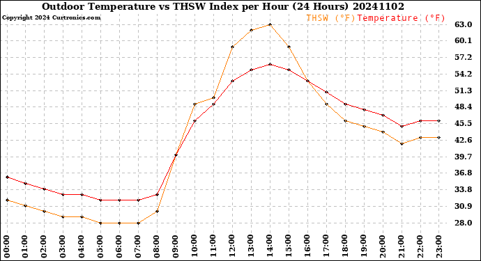 Milwaukee Weather Outdoor Temperature<br>vs THSW Index<br>per Hour<br>(24 Hours)