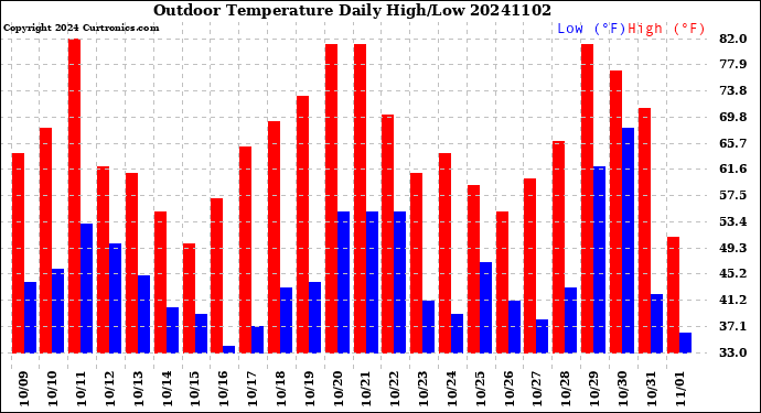 Milwaukee Weather Outdoor Temperature<br>Daily High/Low