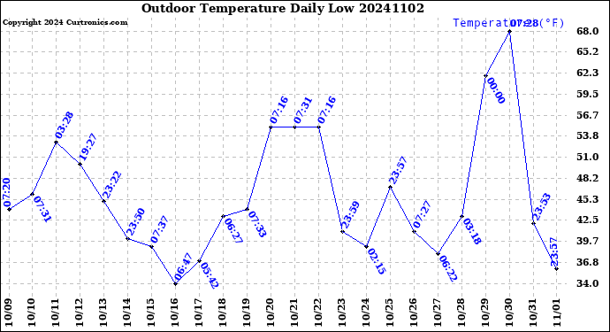 Milwaukee Weather Outdoor Temperature<br>Daily Low