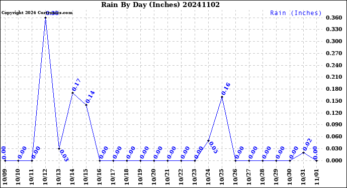 Milwaukee Weather Rain<br>By Day<br>(Inches)