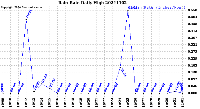 Milwaukee Weather Rain Rate<br>Daily High
