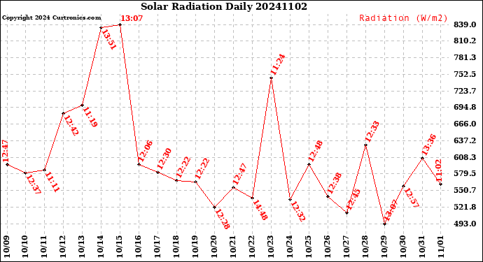 Milwaukee Weather Solar Radiation<br>Daily