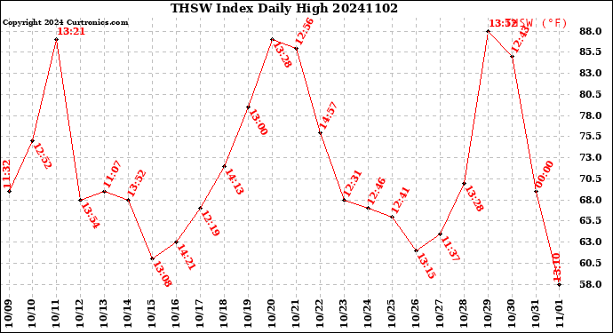 Milwaukee Weather THSW Index<br>Daily High