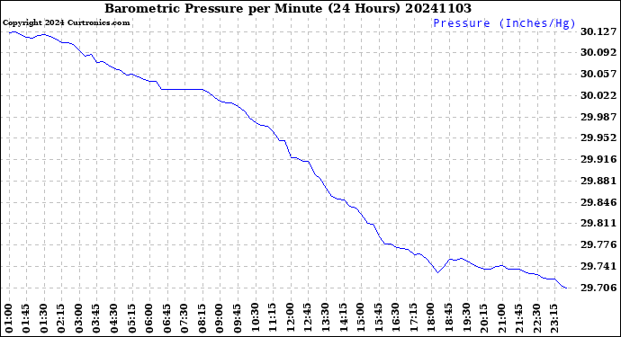 Milwaukee Weather Barometric Pressure<br>per Minute<br>(24 Hours)
