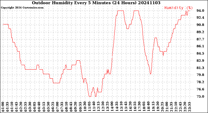 Milwaukee Weather Outdoor Humidity<br>Every 5 Minutes<br>(24 Hours)