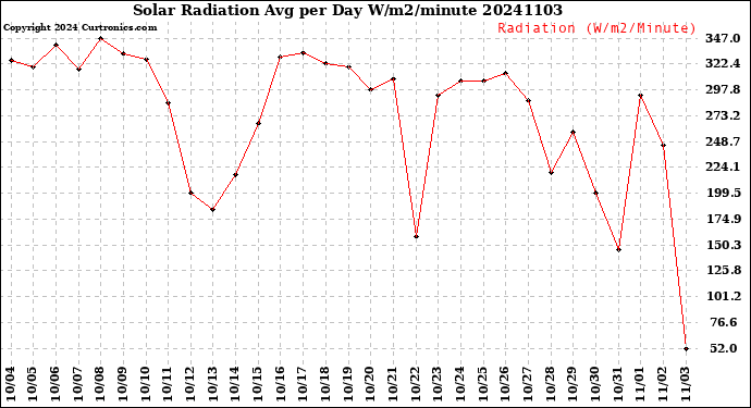 Milwaukee Weather Solar Radiation<br>Avg per Day W/m2/minute