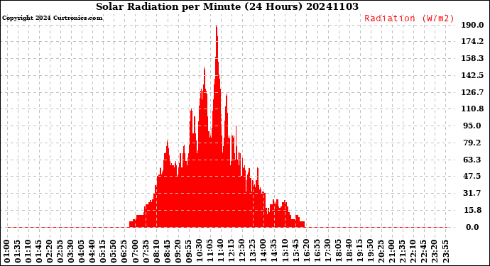 Milwaukee Weather Solar Radiation<br>per Minute<br>(24 Hours)