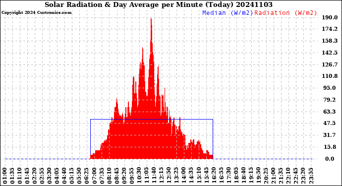 Milwaukee Weather Solar Radiation<br>& Day Average<br>per Minute<br>(Today)