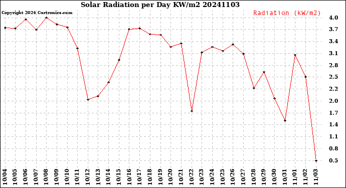 Milwaukee Weather Solar Radiation<br>per Day KW/m2