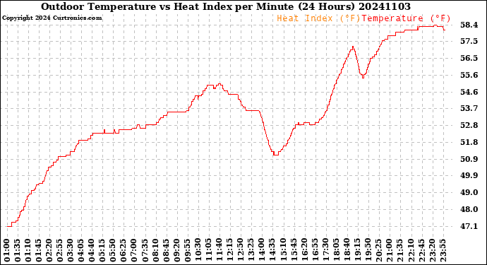 Milwaukee Weather Outdoor Temperature<br>vs Heat Index<br>per Minute<br>(24 Hours)