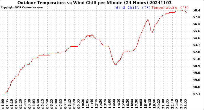Milwaukee Weather Outdoor Temperature<br>vs Wind Chill<br>per Minute<br>(24 Hours)
