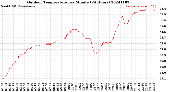 Milwaukee Weather Outdoor Temperature<br>per Minute<br>(24 Hours)