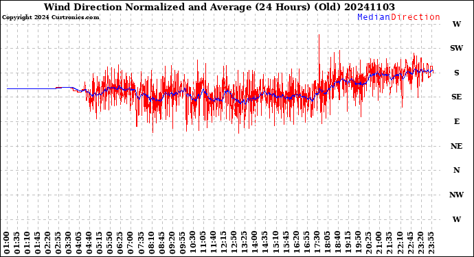 Milwaukee Weather Wind Direction<br>Normalized and Average<br>(24 Hours) (Old)
