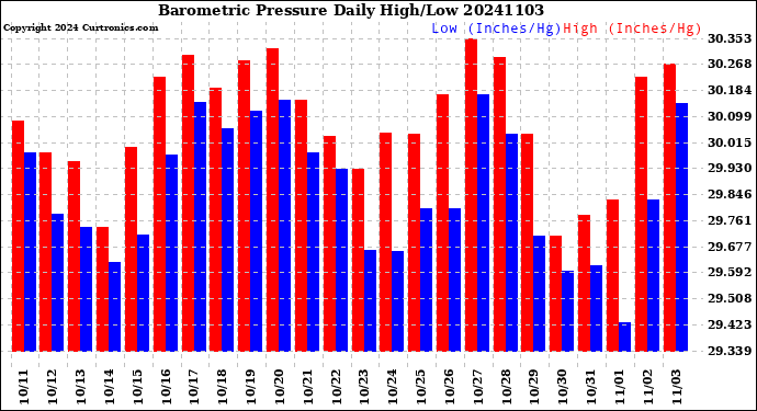 Milwaukee Weather Barometric Pressure<br>Daily High/Low