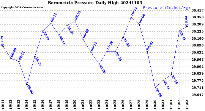 Milwaukee Weather Barometric Pressure<br>Daily High