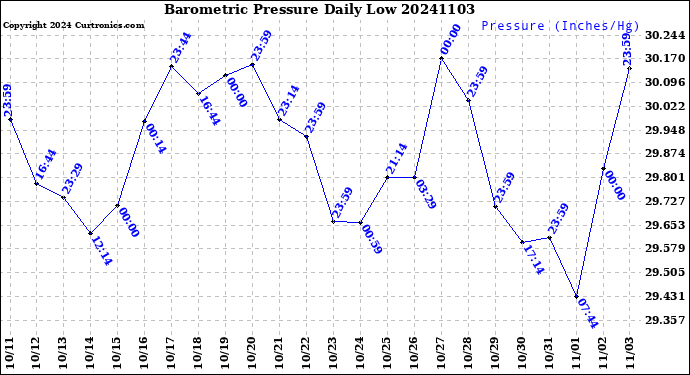 Milwaukee Weather Barometric Pressure<br>Daily Low