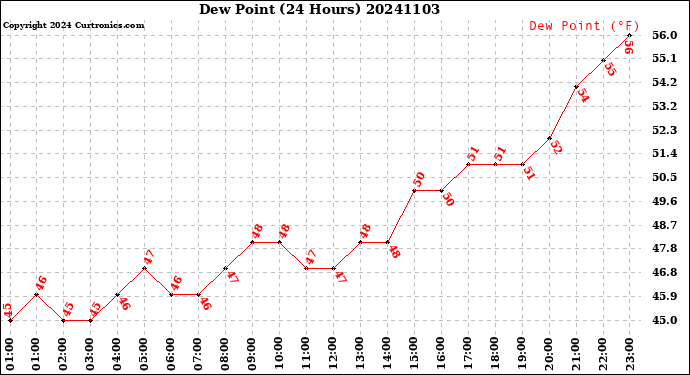 Milwaukee Weather Dew Point<br>(24 Hours)