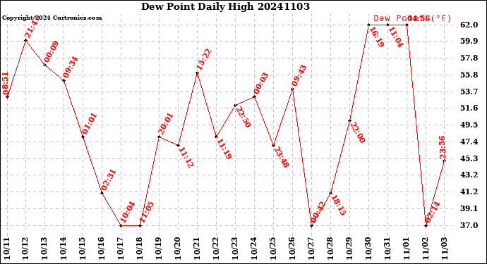 Milwaukee Weather Dew Point<br>Daily High