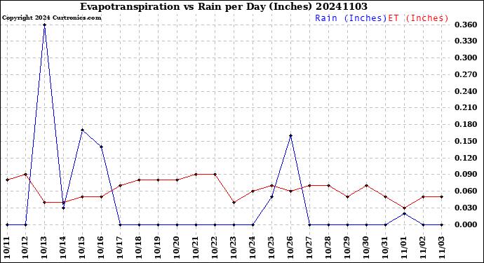 Milwaukee Weather Evapotranspiration<br>vs Rain per Day<br>(Inches)