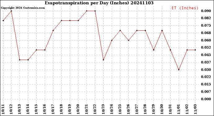 Milwaukee Weather Evapotranspiration<br>per Day (Inches)