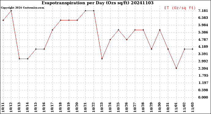 Milwaukee Weather Evapotranspiration<br>per Day (Ozs sq/ft)