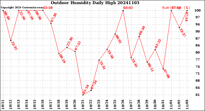 Milwaukee Weather Outdoor Humidity<br>Daily High