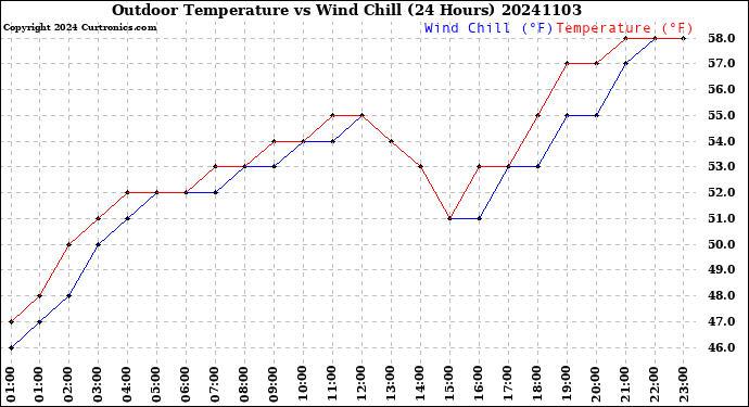 Milwaukee Weather Outdoor Temperature<br>vs Wind Chill<br>(24 Hours)