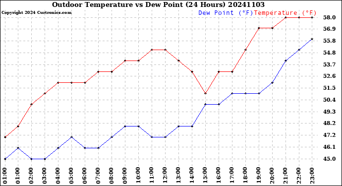Milwaukee Weather Outdoor Temperature<br>vs Dew Point<br>(24 Hours)