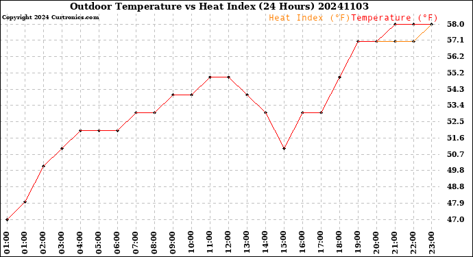Milwaukee Weather Outdoor Temperature<br>vs Heat Index<br>(24 Hours)