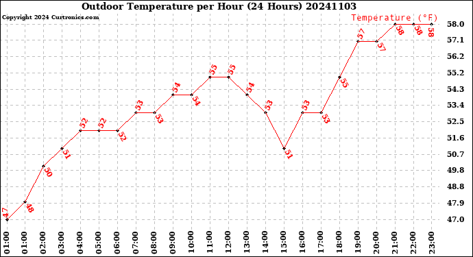 Milwaukee Weather Outdoor Temperature<br>per Hour<br>(24 Hours)