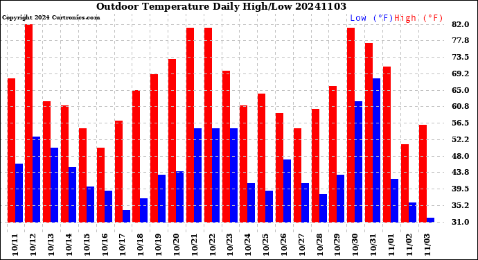 Milwaukee Weather Outdoor Temperature<br>Daily High/Low