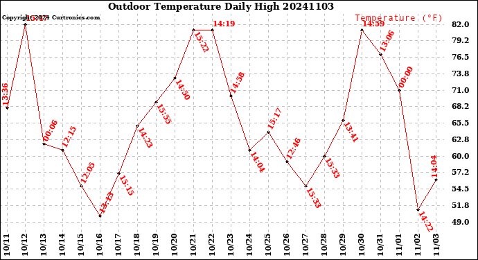 Milwaukee Weather Outdoor Temperature<br>Daily High