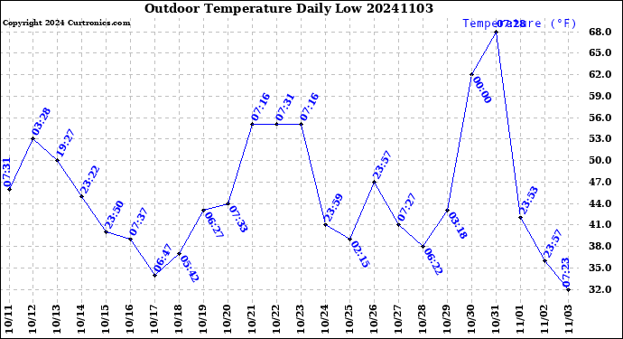 Milwaukee Weather Outdoor Temperature<br>Daily Low