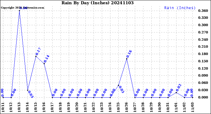 Milwaukee Weather Rain<br>By Day<br>(Inches)