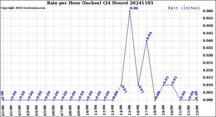 Milwaukee Weather Rain<br>per Hour<br>(Inches)<br>(24 Hours)