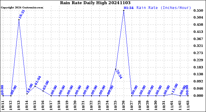 Milwaukee Weather Rain Rate<br>Daily High