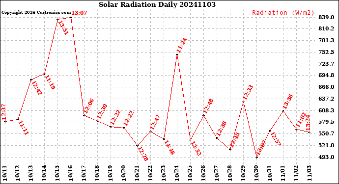 Milwaukee Weather Solar Radiation<br>Daily