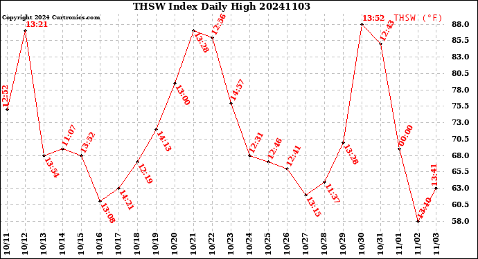 Milwaukee Weather THSW Index<br>Daily High