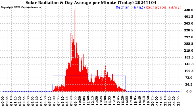 Milwaukee Weather Solar Radiation<br>& Day Average<br>per Minute<br>(Today)