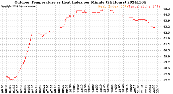 Milwaukee Weather Outdoor Temperature<br>vs Heat Index<br>per Minute<br>(24 Hours)